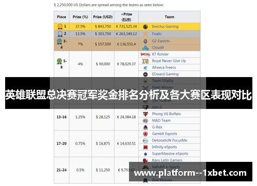英雄联盟总决赛冠军奖金排名分析及各大赛区表现对比 英雄联盟总决赛冠军奖金排名分析及各大赛区表现对比